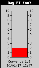 Evapotranspira&ccedil;&atilde;o