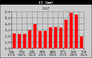 Evapotranspira��o