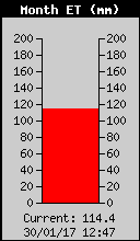 Evapotranspira&ccedil;&atilde;o Mensal