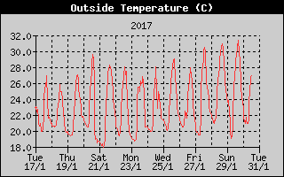 ITemperatura Externa