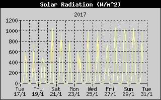 Radiação Solar