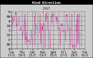 Dire&ccedil;&atilde;o do Vento