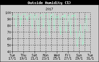 Humidade Externa
