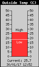 Temperatura Externa