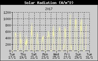 Radia��o Solar