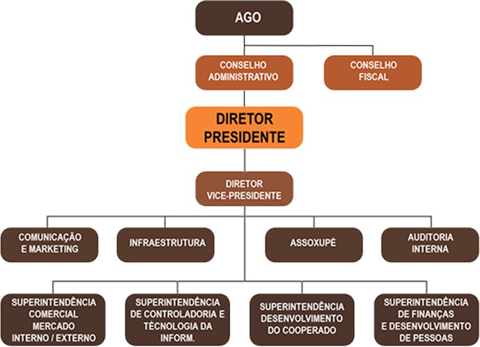 organograma