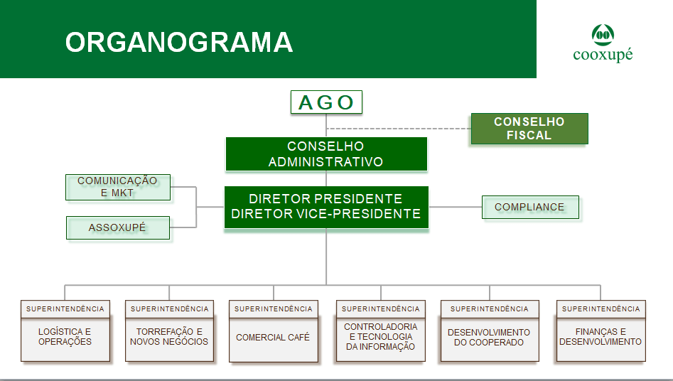 Organograma 2021